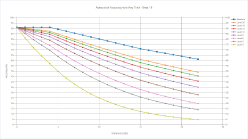 Autopistol's accuracy with various shooters without any trait.