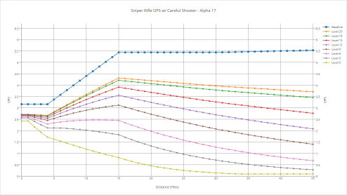 Sniper rifle's DPS with various shooters with careful shooter.