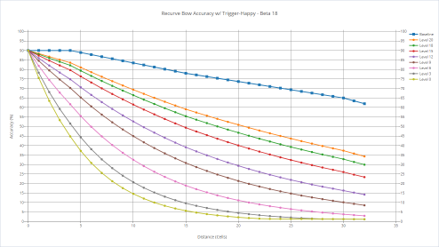 Recurve bow's accuracy with various shooters with trigger-happy.