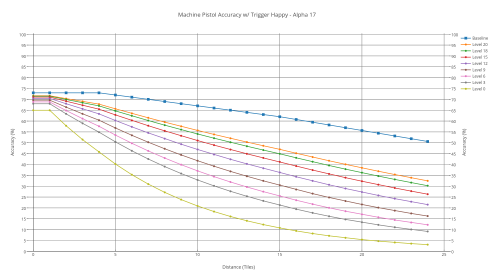 Assault rifle's accuracy with various shooters with trigger-happy.