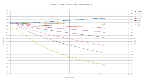 Pump shotgun's accuracy with various shooters with careful shooter.