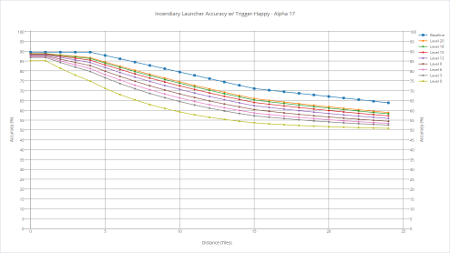 Incendiary launcher's accuracy with various shooters with trigger-happy.