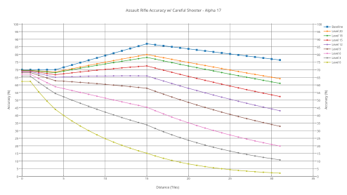 Assault rifle's accuracy with various shooters with careful shooter.