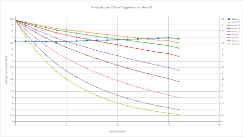 Pump shotgun's DPS with various shooters with trigger-happy.