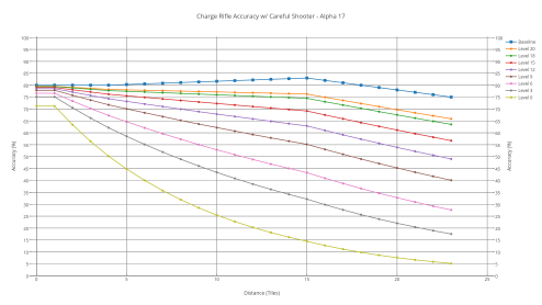 Charge rifle's accuracy with various shooters with careful shooter.