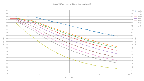 Heavy SMG's accuracy with various shooters with trigger-happy.