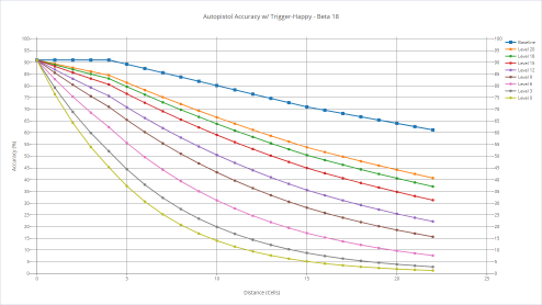 Autopistol's accuracy with various shooters with trigger-happy.