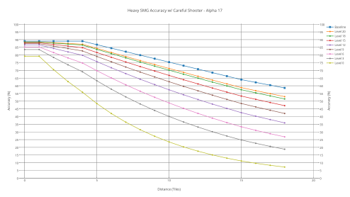 Heavy SMG's accuracy with various shooters with careful shooter.