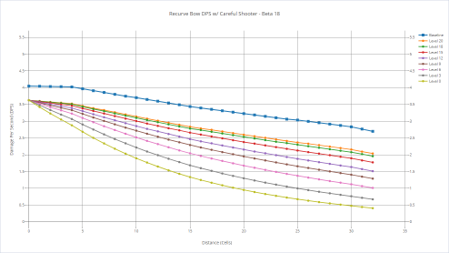 Recurve bow's DPS with various shooters with careful shooter.