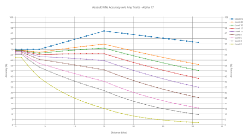 Assault rifle's accuracy with various shooters without any trait.