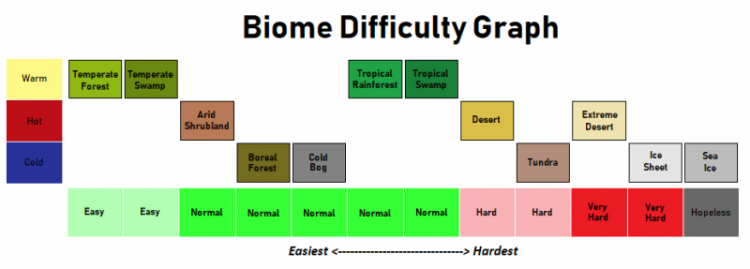 Biome Intensity Diagram