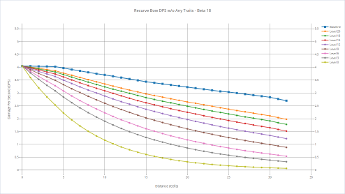 Recurve bow's DPS with various shooters without any trait.