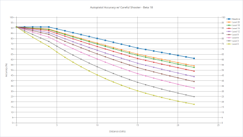 Autopistol's accuracy with various shooters with careful shooter.