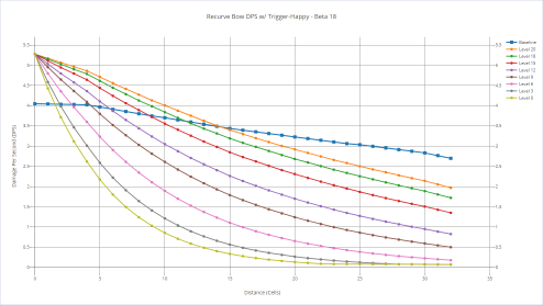 Recurve bow's DPS with various shooters with trigger-happy.